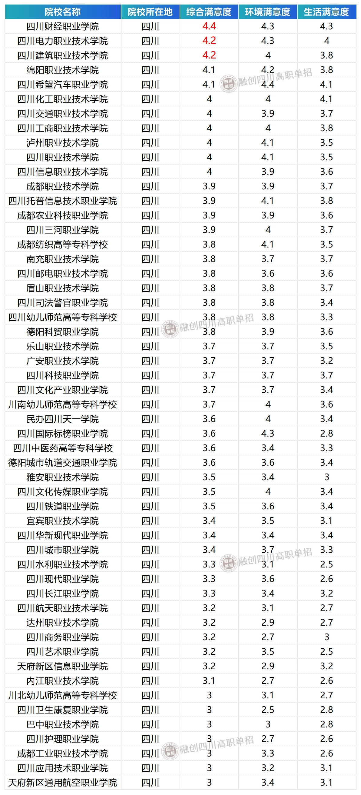 2025年四川高职院校满意度出炉,53所院校上榜！